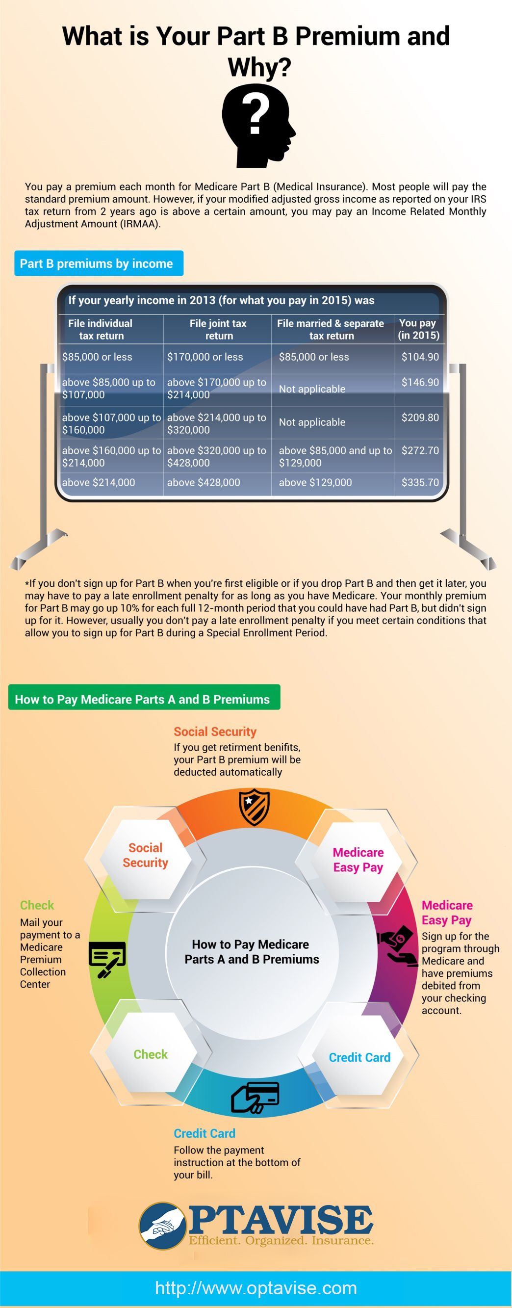 What is your Part B Premium and Why